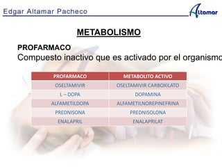 METABOLISMO
PROFARMACO
Compuesto inactivo que es activado por el organismo
PROFARMACO METABOLITO ACTIVO
OSELTAMIVIR OSELTAMIVIR CARBOXILATO
L – DOPA DOPAMINA
ALFAMETILDOPA ALFAMETILNOREPINEFRINA
PREDNISONA PREDNISOLONA
ENALAPRIL ENALAPRILAT
 
