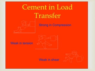 
Cement in Load
Transfer
Strong in Compression
Weak in tension
Weak in shear
 