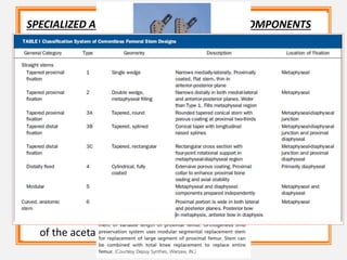 SPECIALIZED AND CUSTOM-MADE FEMORAL COMPONENTS
• The adoption of minimally invasive surgical techniques has
generated interest in shorter bone-sparing femoral
implants. Some are novel implants designed to fit within the
intact ring of bone of the femoral neck.
• Modular segmental replacement stems also are used in
patients with extensive femoral bone loss from multiple
failed arthroplasty procedures and periprosthetic fractures.
• ustomized, cementless, CT-generated computer-assisted
design/computer-assisted manufacturing (CAD/CAM)
prostheses have been recommended when preoperative
planning indicates that an off-the-shelf prosthesis cannot
provide optimal fit or when excessive bone removal would
be required.
• Such implants require a carefully made preoperative CT scan
of the acetabulum, hip joint, and femur.
 