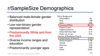 r/SampleSize Demographics
• Balanced male-female gender
distribution
• Low non-binary gender
representation
• Predominantl...