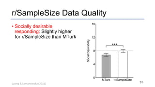 r/SampleSize Data Quality
• Demand characteristics: No
evidence of difference
between r/SampleSize and
MTurk
36
Luong & Lo...