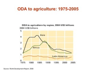 Responding to Rising Food Prices in Eastern and Southern Africa