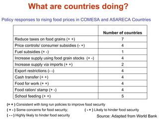 Responding to Rising Food Prices in Eastern and Southern Africa