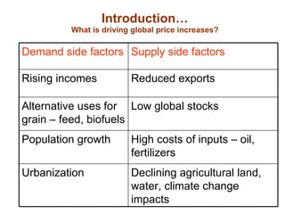 Responding to Rising Food Prices in Eastern and Southern Africa