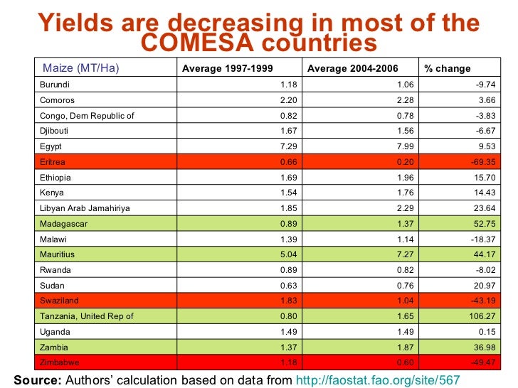 Responding to Rising Food Prices in Eastern and Southern Africa