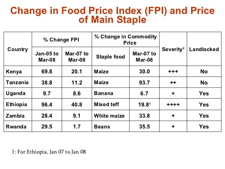 Responding to Rising Food Prices in Eastern and Southern Africa