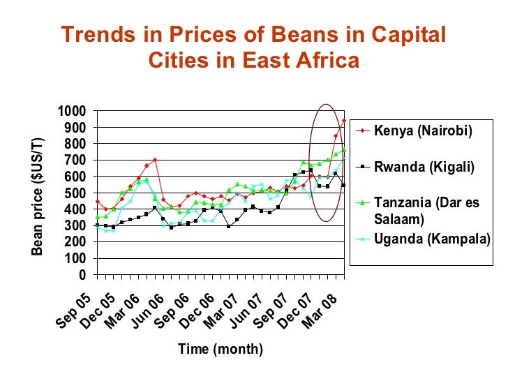 Responding to Rising Food Prices in Eastern and Southern Africa