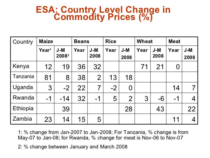 Responding to Rising Food Prices in Eastern and Southern Africa