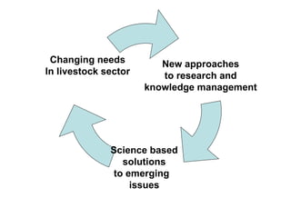 Future research needs to meet livestock development challenges