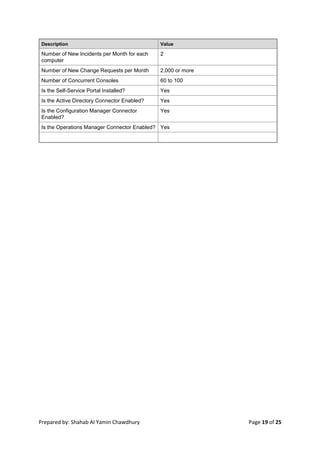 Prepared by: Shahab Al Yamin Chawdhury Page 19 of 25
Description Value
Number of New Incidents per Month for each
computer
2
Number of New Change Requests per Month 2,000 or more
Number of Concurrent Consoles 60 to 100
Is the Self-Service Portal Installed? Yes
Is the Active Directory Connector Enabled? Yes
Is the Configuration Manager Connector
Enabled?
Yes
Is the Operations Manager Connector Enabled? Yes
 