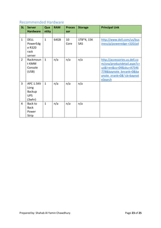 Prepared by: Shahab Al Yamin Chawdhury Page 23 of 25
Recommended Hardware
SL Server
Hardware
Qua
ntity
RAM Proces
sor
Storage Principal Link
1 DELL
PowerEdg
e R320
rack
server
1 64GB 10
Core
1TB*4, 15K
SAS
http://www.dell.com/us/bus
iness/p/poweredge-r320/pd
2 Rackmoun
t KMM
Console
(USB)
1 n/a n/a n/a http://accessories.us.dell.co
m/sna/productdetail.aspx?c=
us&l=en&cs=04&sku=A7546
778&baynote_bnrank=0&ba
ynote_irrank=0&~ck=baynot
eSearch
3 APC 1.5KV
Long
Backup
UPS
(3whr)
1 n/a n/a n/a
4 Back to
Back
Power
Strip
1 n/a n/a n/a
 