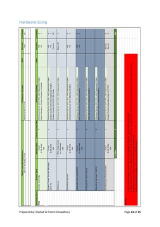 Prepared by: Shahab Al Yamin Chawdhury Page 24 of 25
Hardware SizingSoftwareLicensesSKULicUnitLicReqd
WindowsServerCALUser50
SecurityZoneServerRoleServerSpecServerCount-VMSoftwareInstalledSKULicUnitLicReqd
DMZDomainController1Core1WindowsServer2012R2,x64DatacenterEditionOS0
2GBRAMActiveDirectory,PrimaryDomainControllerVM1
x64
SystemCenterServiceManager1Core1WindowsServer2012R2,x64DatacenterEditionOS0
2012R28GBRAMSystemCenter2012R2DatacenterEditionVM1
x64SystemCenter2012R2CMLSuiteDevice50
VMServer1CPU(Octa-Core)1WindowsServer2012R2,x64DatacenterEditionBase-OS1
64GBRAM
x64
SharePointServer1Core1WindowsServer2012R2,x64DatacenterEditionOS0
8GBRAMSharePointServer2013StandardEditionVM1
x64
IntegrationServices(SSIS)2Core2WindowsServer2012R2,x64DatacenterEditionOS0
16GBRAMSQLServer2012,EnterpriseEditionVM2
x64
AnalysisServices(SSAS)0WindowsServer2012R2,x64DatacenterEdition
SQLServer2012,EnterpriseEdition
ReportingServices(SSRS)0WindowsServer2012R2,x64DatacenterEdition
SQLServer2012,EnterpriseEdition
MonitoringandAdministration1Core1WindowsServer2012R2,x64DatacenterEditionServer0
8GBRAMSystemCentreOperationsMgr2012R2Server0
x64
TOTAL756
NOTE:
1HAhaven'tbeenreflectedinthedesignorBOM,ZEROHAaddressed.
2PriceQuotedhereisbudgetary(ERP)andnon-inclusiveofapplicableVAT/TAXorlandingcost,andundiscounted.
3Pleaseacquirepricefromthedesignatedpartner.
4ZeroLiabilitiesaddressforthequotedprice.
UserLicensesDescription
ServerAccessLicense
 