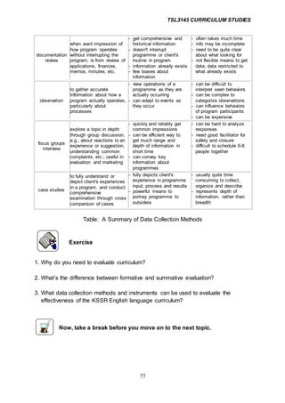 TSL3143 CURRICULUM STUDIES
77
documentation
review
when want impression of
how program operates
without interrupting the
program; is from review of
applications, finances,
memos, minutes, etc.
- get comprehensive and
historical information
- doesn't interrupt
programme or client's
routine in program
- information already exists
- few biases about
information
- often takes much time
- info may be incomplete
- need to be quite clear
about what looking for
- not flexible means to get
data; data restricted to
what already exists
observation
to gather accurate
information about how a
program actually operates,
particularly about
processes
- view operations of a
programme as they are
actually occurring
- can adapt to events as
they occur
- can be difficult to
interpret seen behaviors
- can be complex to
categorize observations
- can influence behaviors
of program participants
- can be expensive
focus groups
interview
explore a topic in depth
through group discussion,
e.g., about reactions to an
experience or suggestion,
understanding common
complaints, etc.; useful in
evaluation and marketing
- quickly and reliably get
common impressions
- can be efficient way to
get much range and
depth of information in
short time
- can convey key
information about
programmes
- can be hard to analyze
responses
- need good facilitator for
safety and closure
- difficult to schedule 6-8
people together
case studies
to fully understand or
depict client's experiences
in a program, and conduct
comprehensive
examination through cross
comparison of cases
- fully depicts client's
experience in programme
input, process and results
- powerful means to
portray programme to
outsiders
- usually quite time
consuming to collect,
organize and describe
- represents depth of
information, rather than
breadth
Table: A Summary of Data Collection Methods
Exercise
1. Why do you need to evaluate curriculum?
2. What’s the difference between formative and summative evaluation?
3. What data collection methods and instruments can be used to evaluate the
effectiveness of the KSSR English language curriculum?
Now, take a break before you move on to the next topic.
 