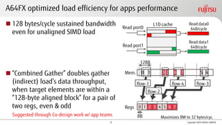 A64FX optimized load efficiency for apps performance
◼ 128 bytes/cycle sustained bandwidth
even for unaligned SIMD load
◼ “Combined Gather” doubles gather
(indirect) load’s data throughput,
when target elements are within a
“128-byte aligned block” for a pair of
two regs, even & odd
L1D cache
Read port0
Read port1
Read data0
64B/cycle
Read data1
64B/cycle
Mem.
128B
0 1 2 3 4 5 6 7
0 1 3 2 6 7 45
8B
Regs
flow-1
flow-2
flow-4 flow-3
Maximizes BW to 32 bytes/cyc.
Copyright 2020 FUJITSU LIMITED
Suggested through Co-design work w/ app teams
9
 