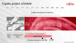 Fugaku project schedule
2011 2012 2013 2014 2015 2016 2017 2018 2020 20212019
Basic
design
Detailed design &
Implementation
Manufacturing,
Installation
and Tuning
General
operation
2022
Copyright 2020 FUJITSU LIMITED
Co-Design w/ apps groups
Architecture &
sizing
Select
apps
Feasibility study
Apps
review
Fugaku development & delivery
Previous estimation w/o HW w/ HW
Apps tuning
19
 