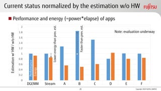 Current status normalized by the estimation w/o HW
◼ Performance and energy (=power*elapse) of apps
Copyright 2020 FUJITSU LIMITED
A
Estimationw/HW/w/oHW
Fasterthanprev.est.
Lowerenergythanprev.est.
B C D E FDGEMM Stream
Performance
Energy
Note: evaluation underway
20
 