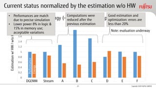 Current status normalized by the estimation w/o HW
◼ Performance and energy (=power*elapse) of apps
Copyright 2020 FUJITSU LIMITED
A
Estimationw/HW/w/oHW
B C D E FDGEMM Stream
• Performances are match
due to precise simulation
• Lower power 8% in logic &
15% in memory use;
acceptable variations
Computations were
reduced after the
previous estimation
Good estimation and
optimization: errors are
less than 20%
Performance
Energy
Note: evaluation underway
21
 