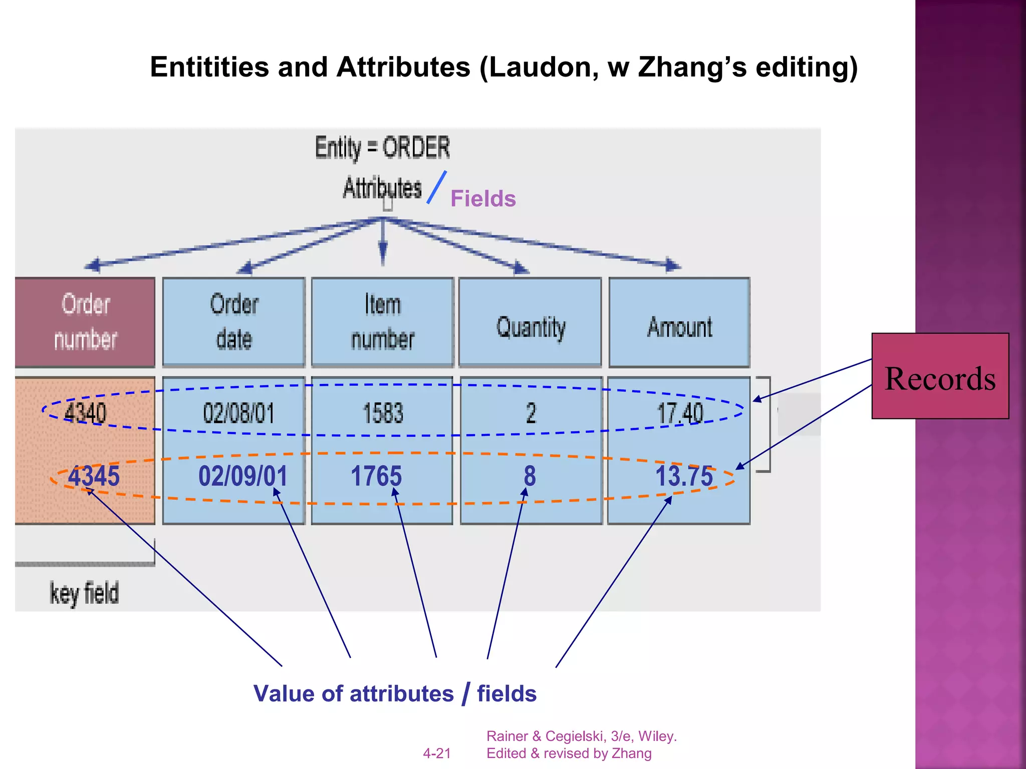 Rainer & Cegielski, 3/e, Wiley.
Edited & revised by Zhang4-21
Entitities and Attributes (Laudon, w Zhang’s editing)
Fields
Value of attributes / fields
4345 02/09/01 1765 8 13.75
Records
 