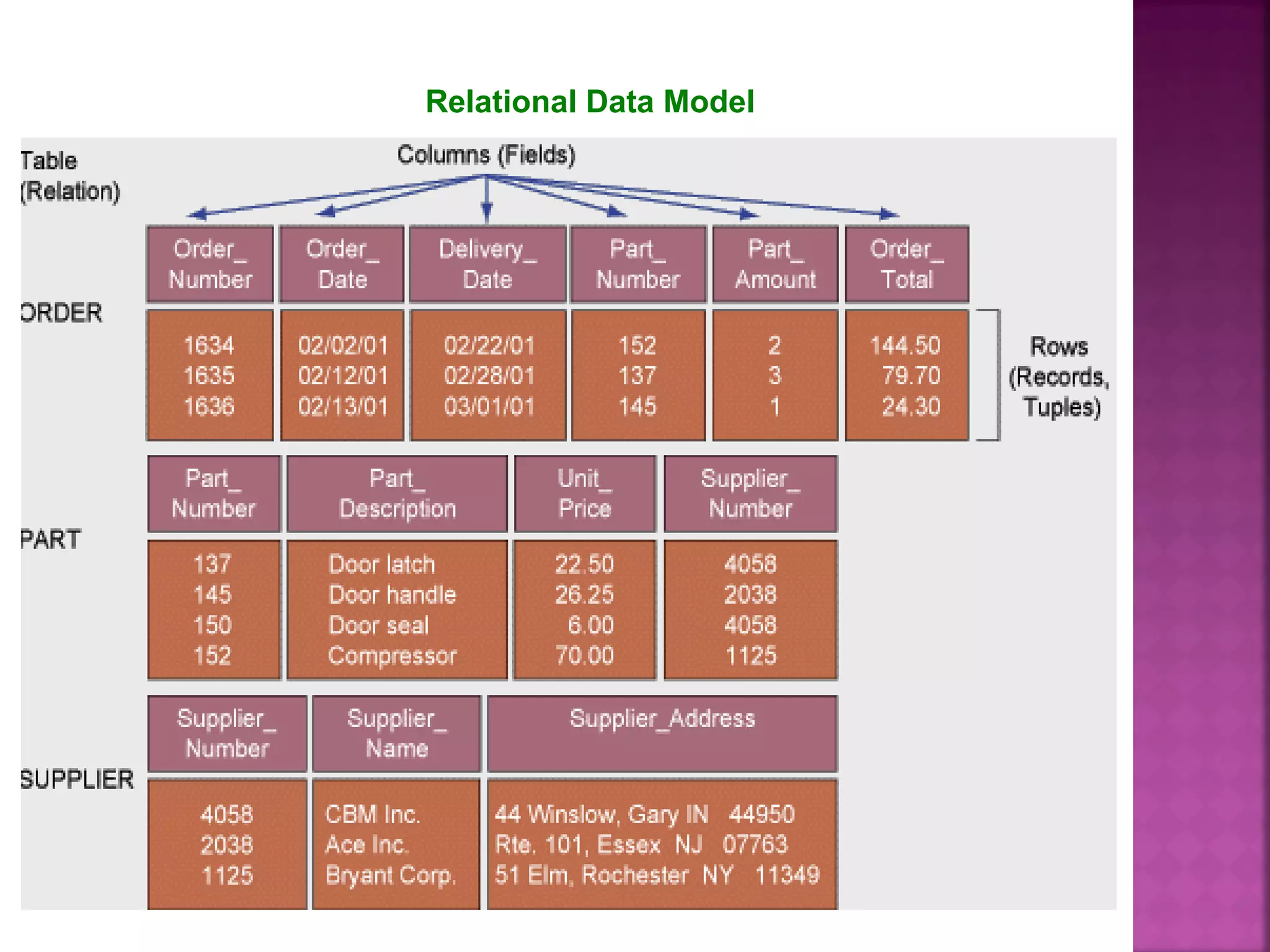 Relational Data Model
 