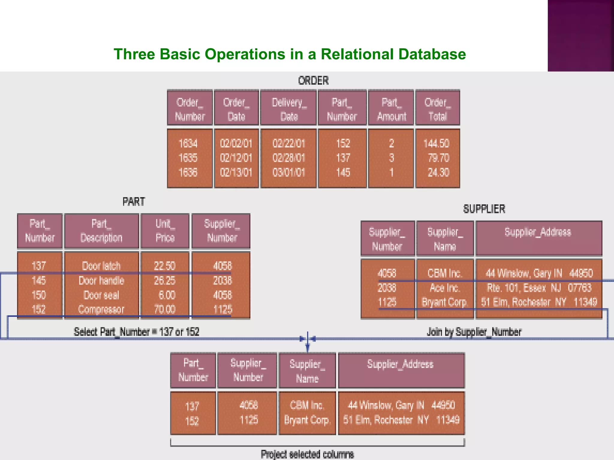 Three Basic Operations in a Relational Database
 