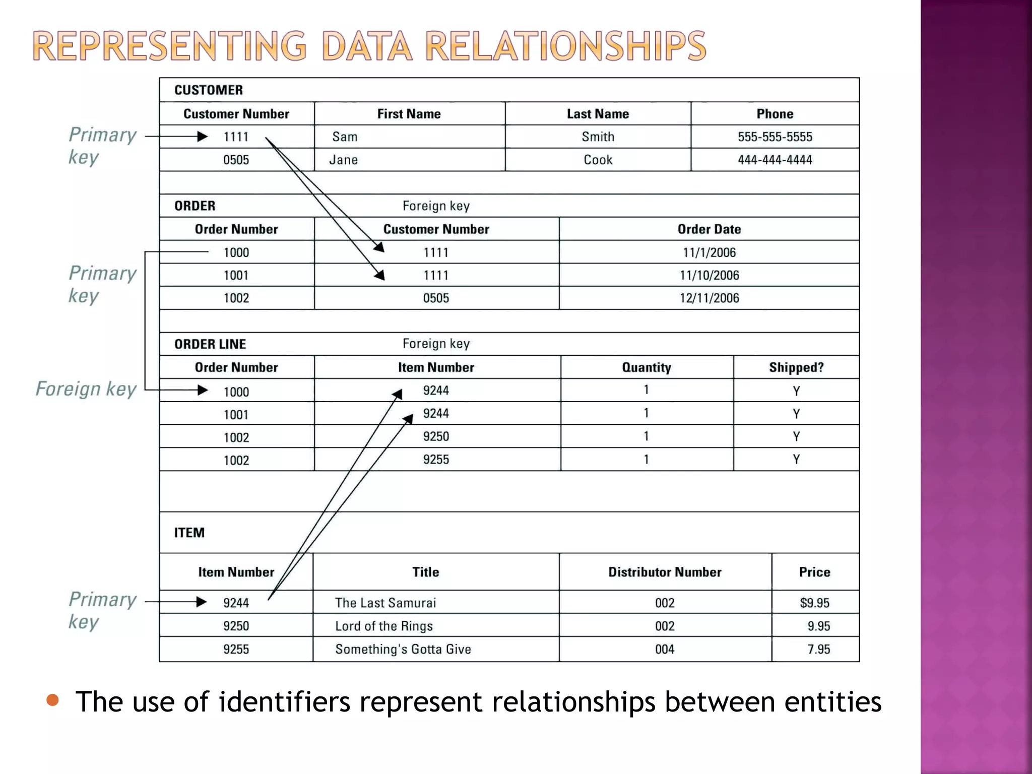  The use of identifiers represent relationships between entities
 