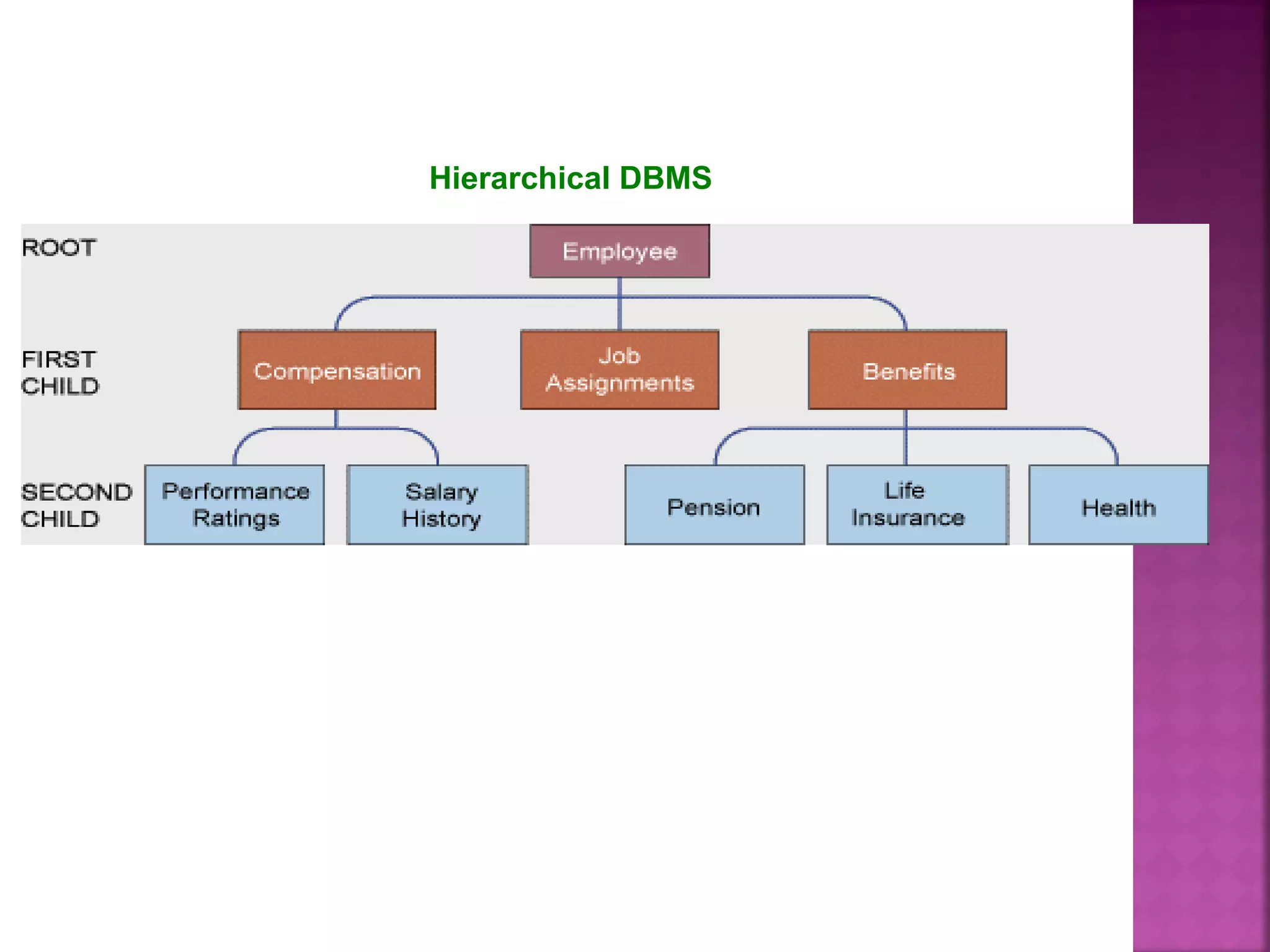 Hierarchical DBMS
 