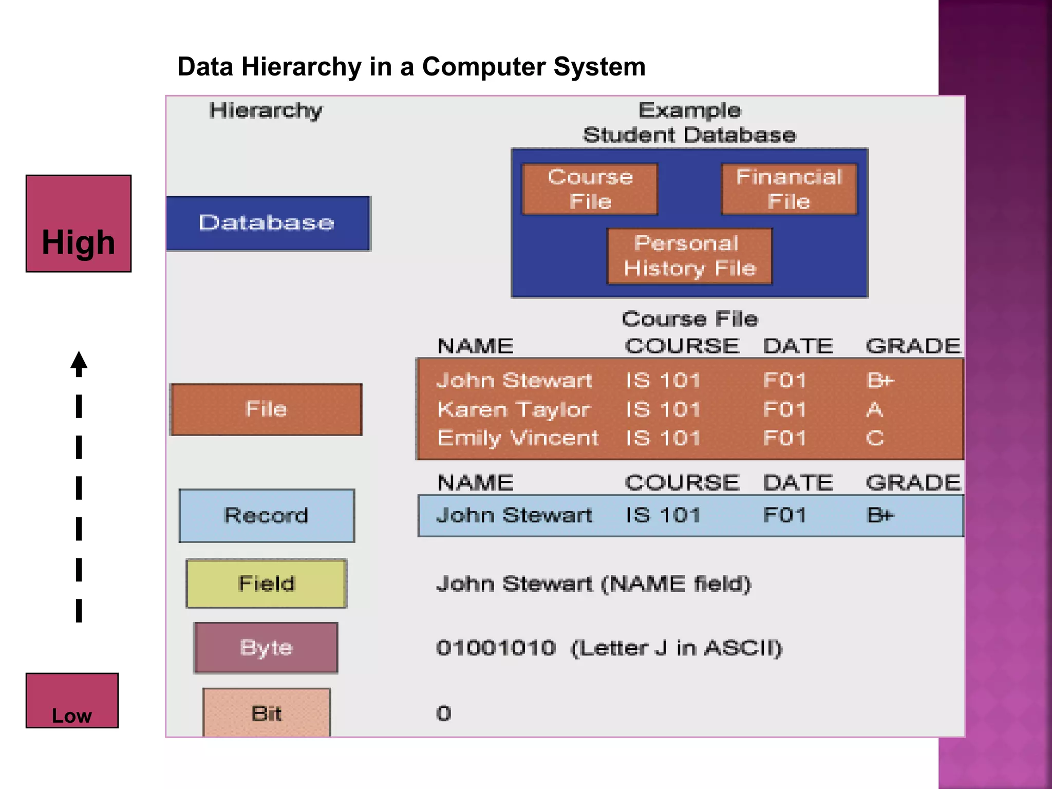Data Hierarchy in a Computer System
Low
High
 