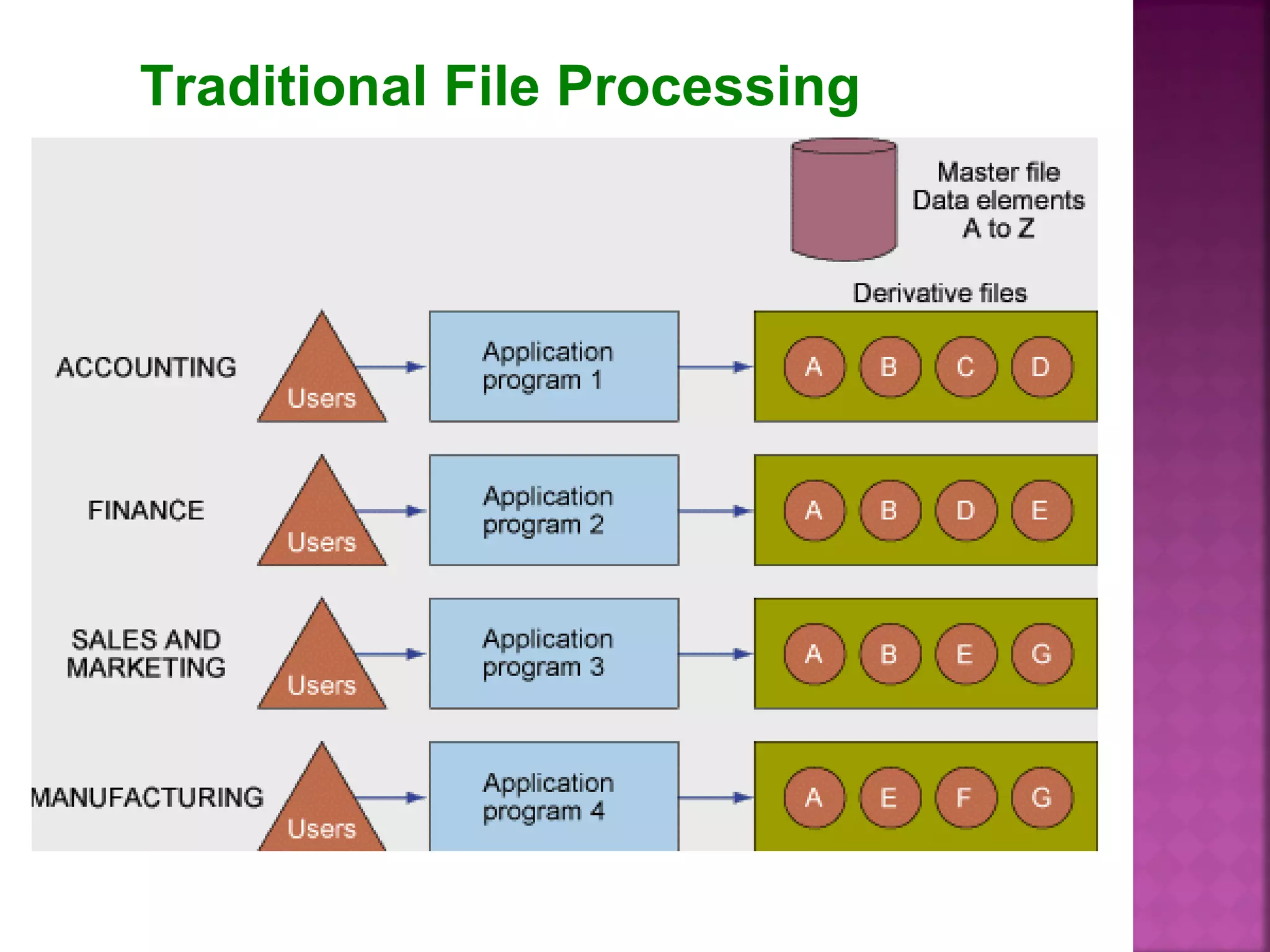 Traditional File Processing
 