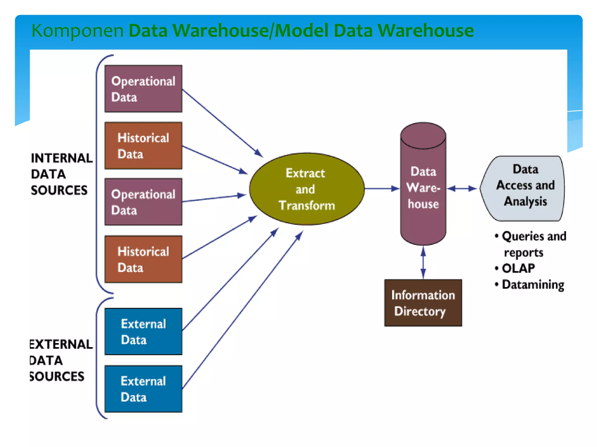 Komponen Data Warehouse/Model Data Warehouse
 