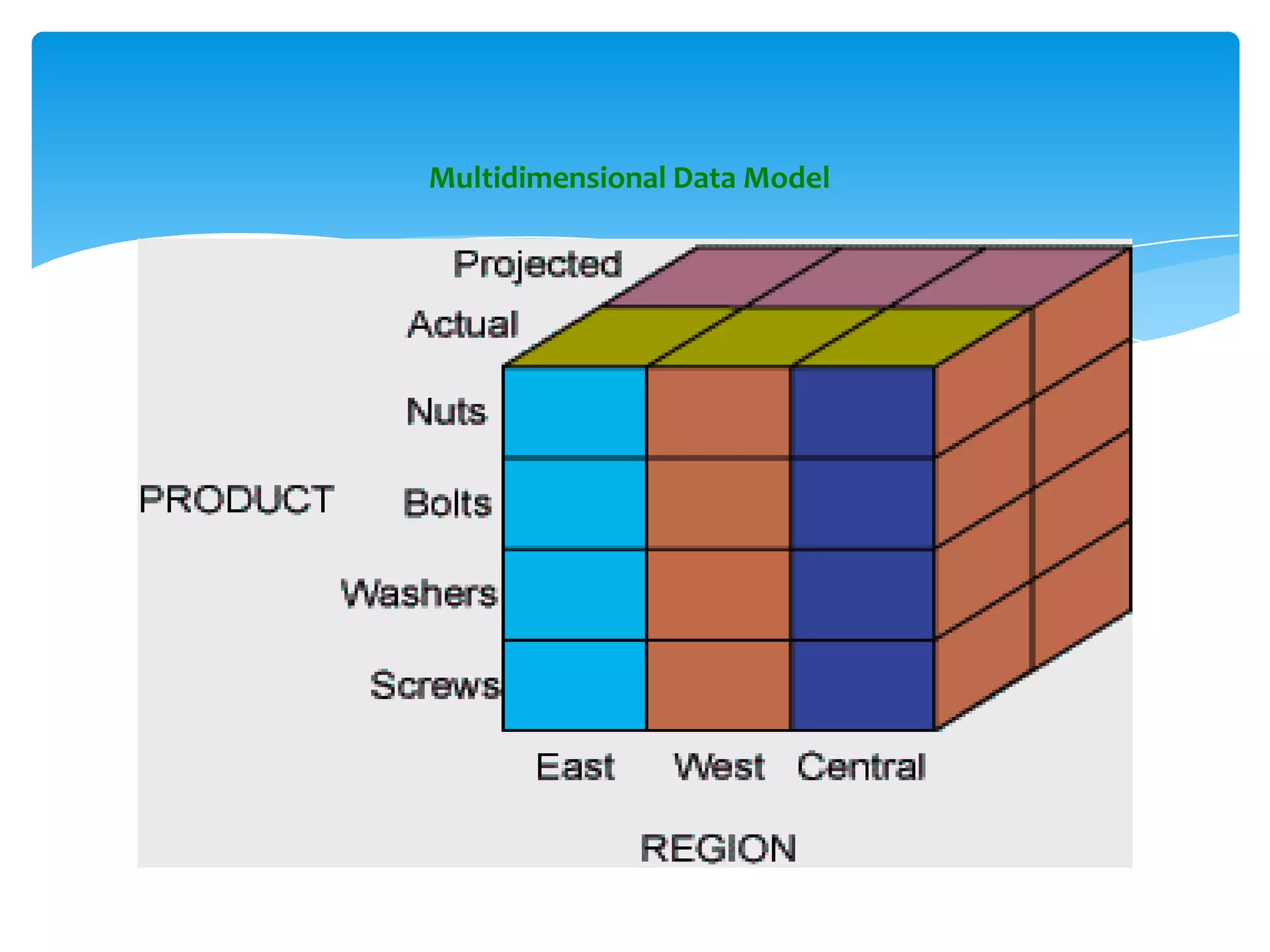 Multidimensional Data Model
 