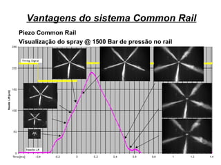10
Piezo Common Rail
Visualização do spray @ 1500 Bar de pressão no rail
Vantagens do sistema Common Rail
 