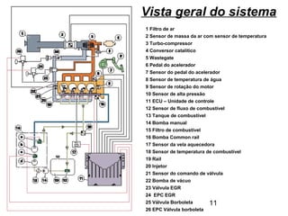 11
Vista geral do sistema
1 Filtro de ar
2 Sensor de massa da ar com sensor de temperatura
3 Turbo-compressor
4 Conversor catalítico
5 Wastegate
6 Pedal do acelerador
7 Sensor do pedal do acelerador
8 Sensor de temperatura de água
9 Sensor de rotação do motor
10 Sensor de alta pressão
11 ECU – Unidade de controle
12 Sensor de fluxo de combustível
13 Tanque de combustível
14 Bomba manual
15 Filtro de combustível
16 Bomba Common rail
17 Sensor da vela aquecedora
18 Sensor de temperatura de combustível
19 Rail
20 Injetor
21 Sensor do comando de válvula
22 Bomba de vácuo
23 Válvula EGR
24 EPC EGR
25 Válvula Borboleta
26 EPC Válvula borboleta
 