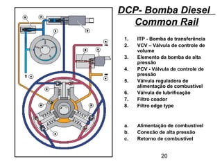 20
DCP- Bomba Diesel
Common Rail
1. ITP - Bomba de transferência
2. VCV – Válvula de controle de
volume
3. Elemento da bomba de alta
pressão
4. PCV - Válvula de controle de
pressão
5. Válvula reguladora de
alimentação de combustível
6. Válvula de lubrificação
7. Filtro coador
8. Filtro edge type
a. Alimentação de combustível
b. Conexão de alta pressão
c. Retorno de combustível
 