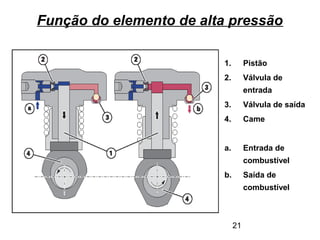 21
Função do elemento de alta pressão
1. Pistão
2. Válvula de
entrada
3. Válvula de saída
4. Came
a. Entrada de
combustível
b. Saída de
combustível
 