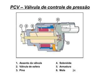 24
PCV – Válvula de controle de pressão
1. Assento da válvula 4. Solenóide
2. Válvula de esfera 5. Armadura
3. Pino 6. Mola
 