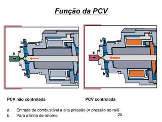 25
Função da PCV
PCV não controlada PCV controlada
a. Entrada de combustível a alta pressão (= pressão no rail)
b. Para a linha de retorno
 