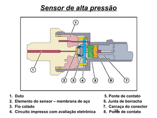 28
Sensor de alta pressão
1. Duto 5. Ponte de contato
2. Elemento do sensor – membrana de aço 6. Junta de borracha
3. Fio colado 7. Carcaça do conector
4. Circuito impresso com avaliação eletrônica 8. Ponte de contato
 