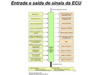 30
Entrada e saída de sinais da ECU
 