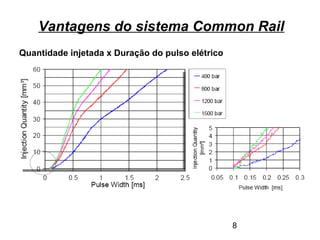 8
Quantidade injetada x Duração do pulso elétrico
Vantagens do sistema Common Rail
 