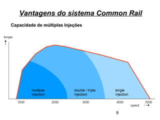 9
Capacidade de múltiplas Injeções
Vantagens do sistema Common Rail
 