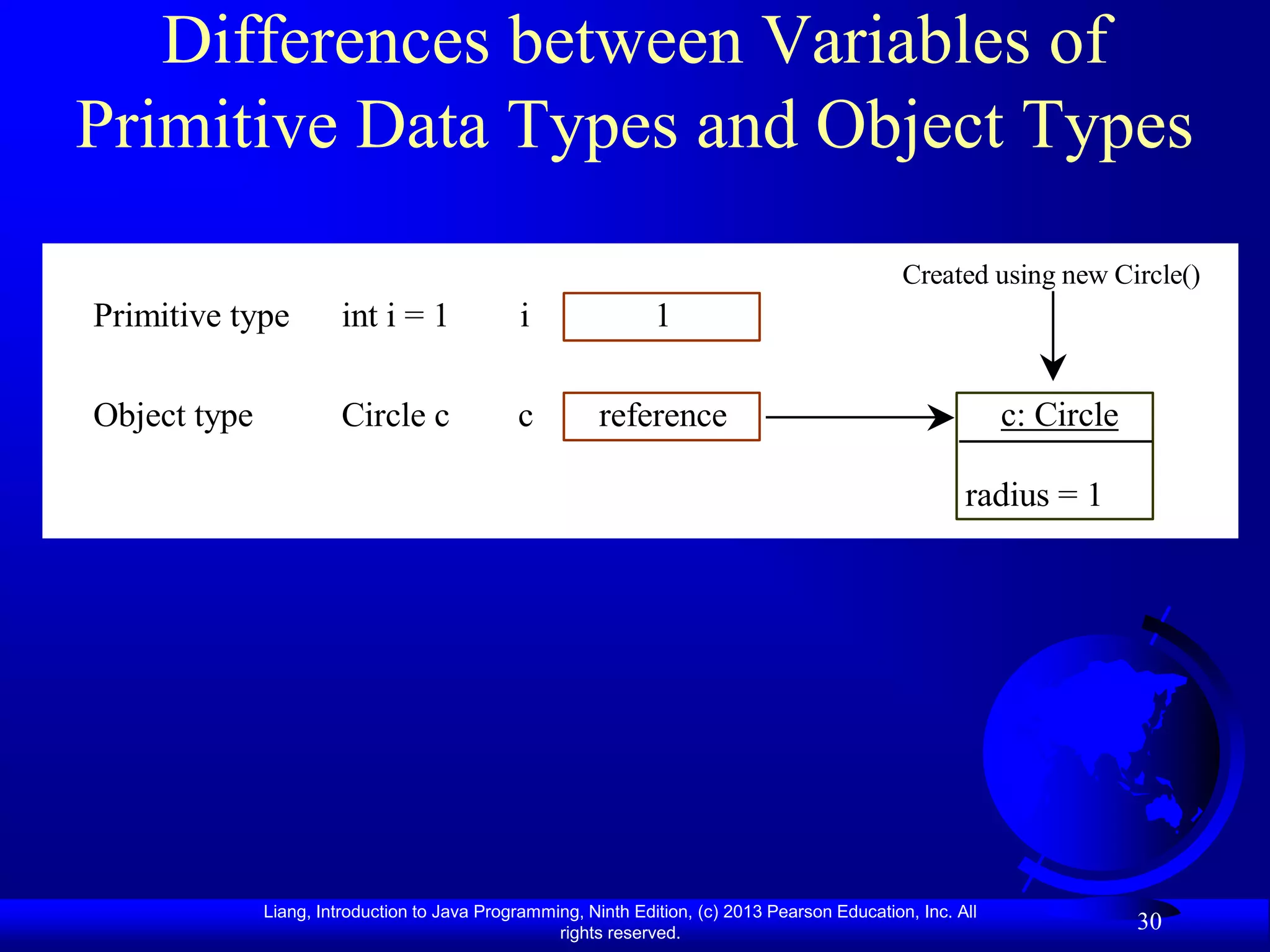 Differences between Variables of
Primitive Data Types and Object Types
                                                                                                Created using new Circle()
Primitive type          int i = 1              i                1

Object type             Circle c              c          reference                                           c: Circle

                                                                                                        radius = 1




              Liang, Introduction to Java Programming, Ninth Edition, (c) 2013 Pearson Education, Inc. All
                                                   rights reserved.
                                                                                                                         30
 
