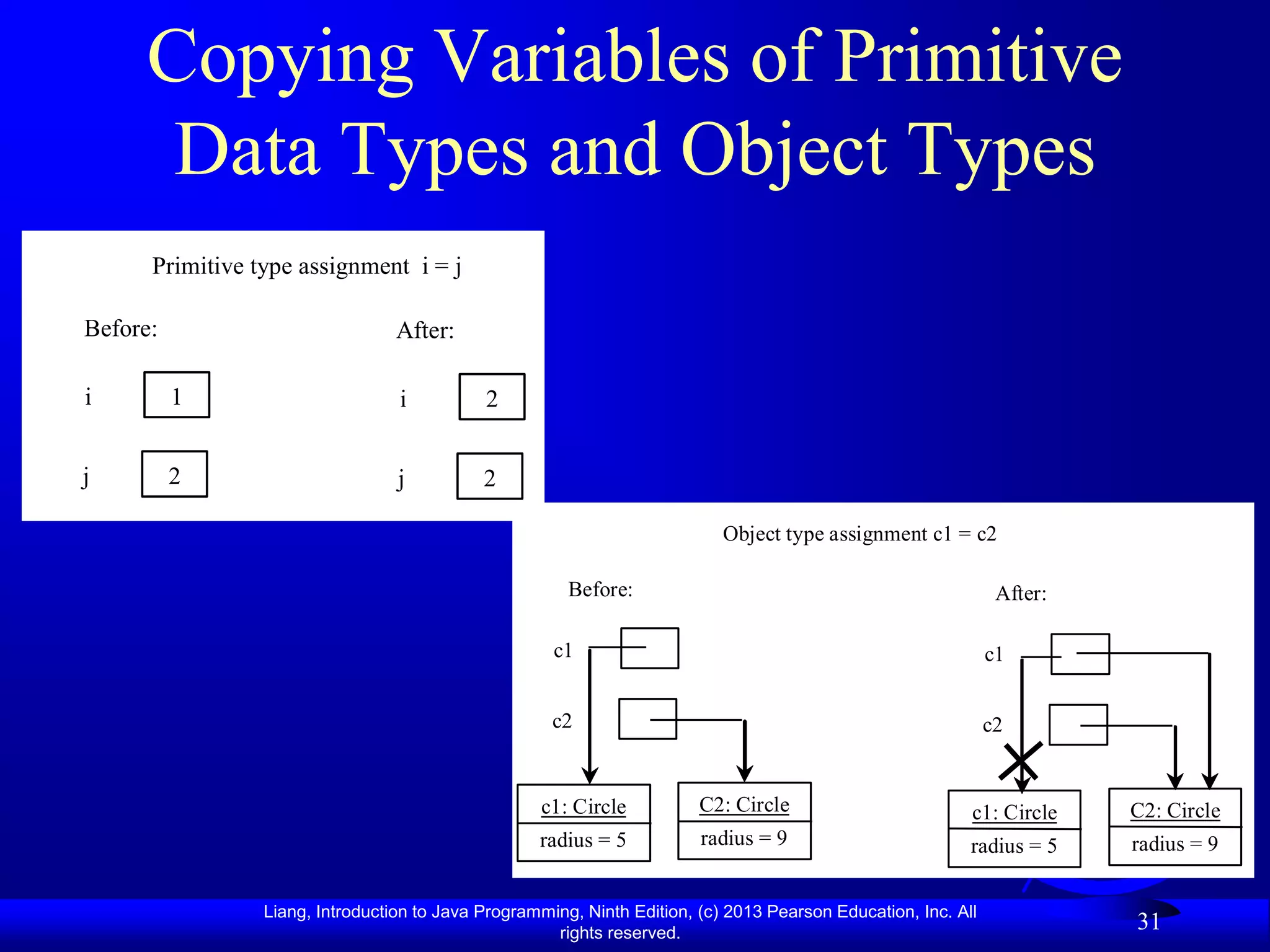 Copying Variables of Primitive
      Data Types and Object Types
      Primitive type assignment i = j

Before:                           After:

i         1                       i          2


j         2                       j          2

                                                                            Object type assignment c1 = c2

                                                        Before:                                                  After:

                                                      c1                                                        c1


                                                      c2                                                        c2


                                                    c1: Circle           C2: Circle                         c1: Circle    C2: Circle
                                                    radius = 5           radius = 9                         radius = 5    radius = 9


                 Liang, Introduction to Java Programming, Ninth Edition, (c) 2013 Pearson Education, Inc. All
                                                      rights reserved.
                                                                                                                          31
 