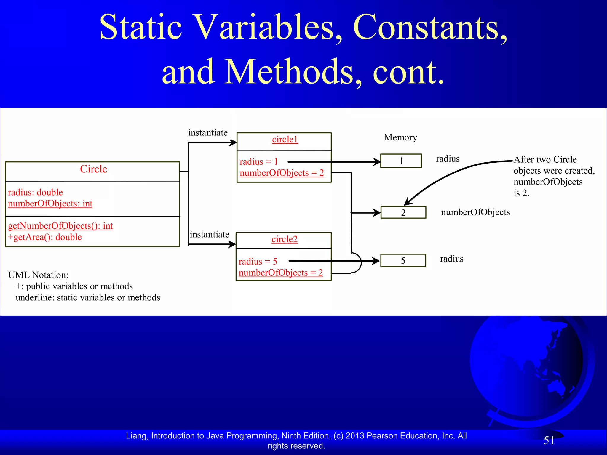 Static Variables, Constants,
                           and Methods, cont.
                                              instantiate
                                                                     circle1                       Memory

                                                             radius = 1                                1         radius              After two Circle
                  Circle                                     numberOfObjects = 2                                                     objects were created,
                                                                                                                                     numberOfObjects
radius: double                                                                                                                       is 2.
numberOfObjects: int
                                                                                                        2          numberOfObjects
getNumberOfObjects(): int
+getArea(): double                             instantiate
                                                                     circle2

                                                             radius = 5                                 5         radius
UML Notation:                                                numberOfObjects = 2
 +: public variables or methods
 underline: static variables or methods




                              Liang, Introduction to Java Programming, Ninth Edition, (c) 2013 Pearson Education, Inc. All
                                                                   rights reserved.
                                                                                                                                            51
 