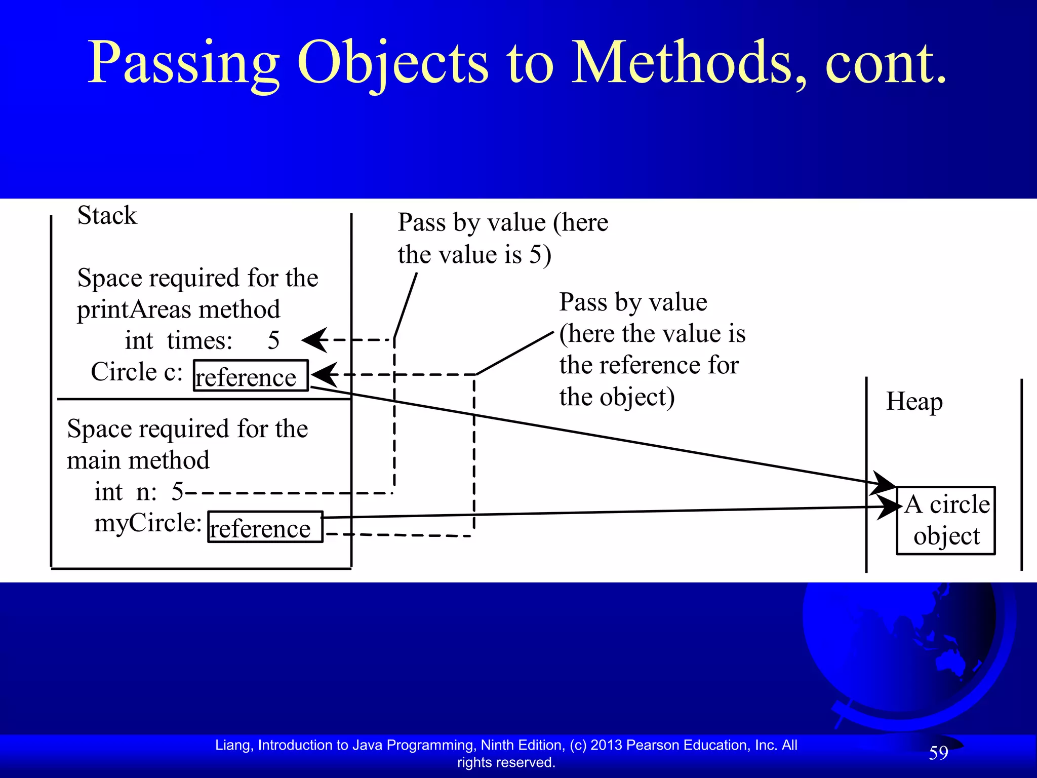 Passing Objects to Methods, cont.

Stack                                    Pass by value (here
                                         the value is 5)
Space required for the
printAreas method                                                  Pass by value
    int times: 5                                                   (here the value is
 Circle c: reference                                               the reference for
                                                                   the object)                              Heap
Space required for the
main method
  int n: 5                                                                                                   A circle
  myCircle: reference                                                                                        object




             Liang, Introduction to Java Programming, Ninth Edition, (c) 2013 Pearson Education, Inc. All
                                                  rights reserved.
                                                                                                               59
 
