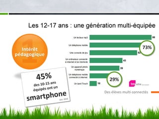 Des élèves multi connectés
Intérêt
pédagogique
73%
29%
 