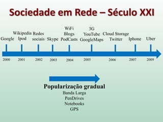 Sociedade em Rede – Século XXI
2000 2001 2002
Google
Wikipedia
Ipod
Redes
sociais
2005
3G
YouTube
GoogleMaps
2006
Cloud Storage
Twitter
2007
Iphone
2004
WiFi
Blogs
PodCasts
Popularização gradual
Banda Larga
PenDrives
Notebooks
GPS
2009
Uber
2003
Skype
 