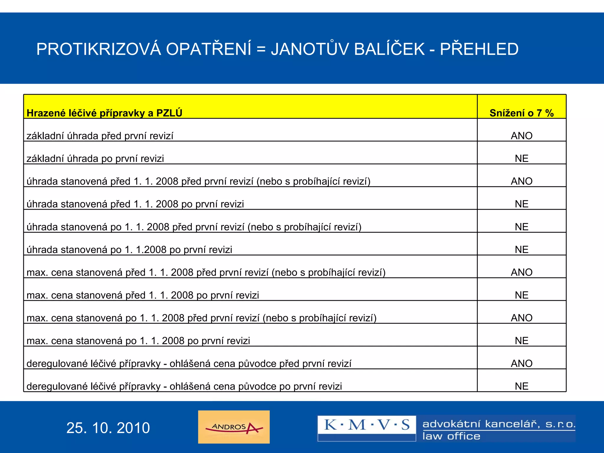 PROTIKRIZOVÁ OPATŘENÍ  =  JANOTŮV BALÍČEK - PŘEHLED 25. 10. 2010   Hrazené léčivé přípravky a PZLÚ Snížení o 7 % základní úhrada před první revizí ANO základní úhrada po první revizi  NE úhrada stanovená před 1. 1. 2008 před první revizí (nebo s probíhající revizí) ANO úhrada stanovená před 1. 1. 2008 po první revizi NE úhrada stanovená po 1. 1. 2008 před první revizí (nebo s probíhající revizí) NE úhrada stanovená po 1. 1.2008 po první revizi NE max. cena stanovená před 1. 1. 2008 před první revizí (nebo s probíhající revizí) ANO max. cena stanovená před 1. 1. 2008 po první revizi NE max. cena stanovená po 1. 1. 2008 před první revizí (nebo s probíhající revizí) ANO max. cena stanovená po 1. 1. 2008 po první revizi NE deregulované léčivé přípravky - ohlášená cena původce před první revizí ANO deregulované léčivé přípravky - ohlášená cena původce po první revizi NE 