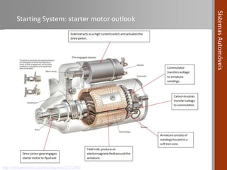 Automotive Systems course (Module 08) - Starting Systems for road ...