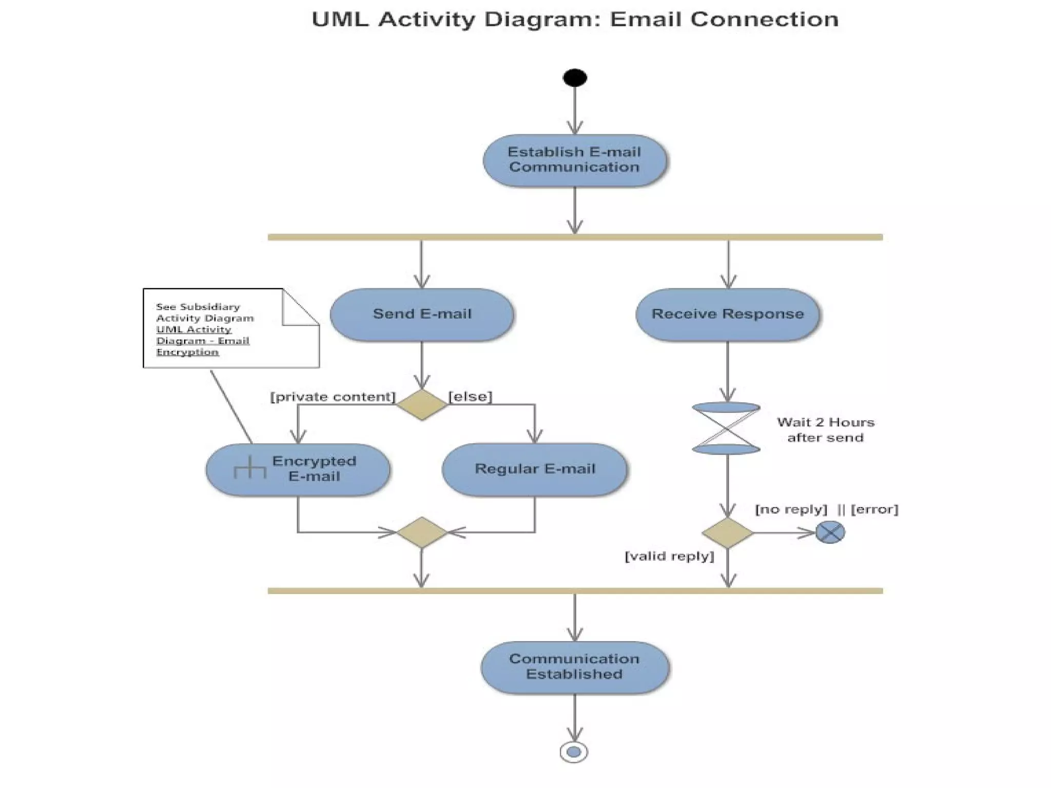 08 state diagram and activity diagram | PPT