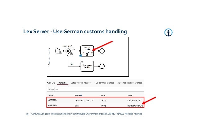 Camundacon 2018 Process Extensions In A Distributed Environment Kuh 
